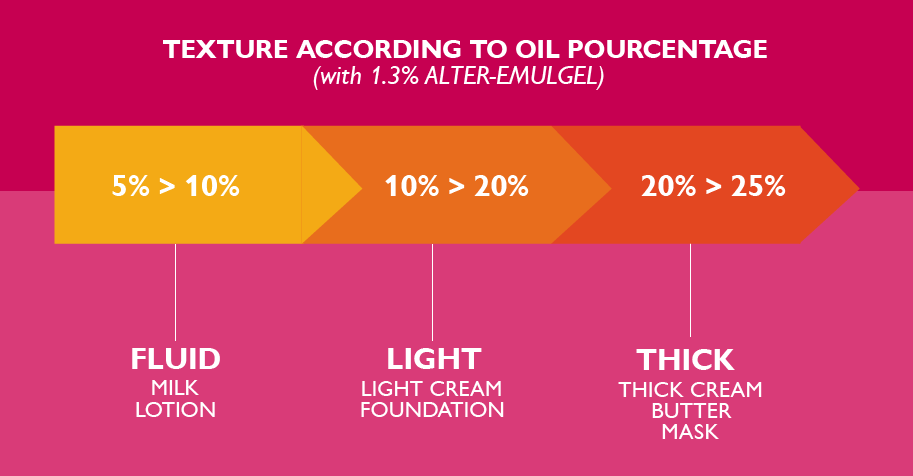 Émulsionnant naturel et végétal effet silicone-like pour gel crème