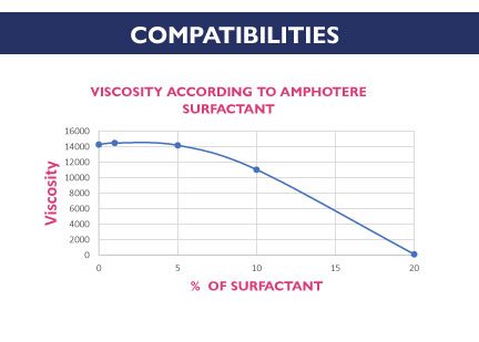 Alter-Gelijac - viscosity amphotere