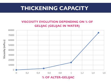 Alter-Gelijac - Compatibilities-thickening