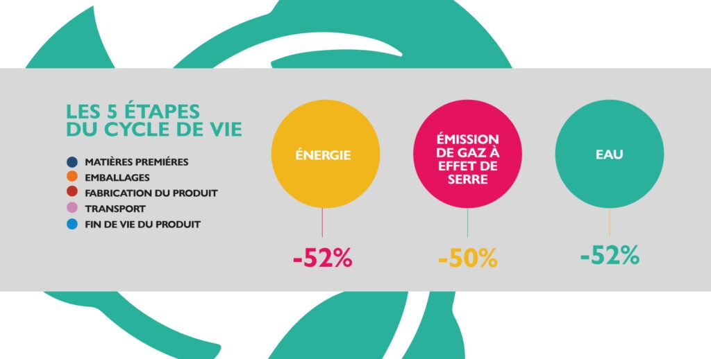 Lessonia-analyse-reduction-empreinte-environmental